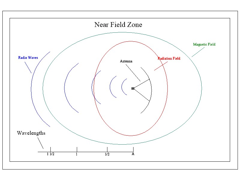 Near Field Zone – saturated RF field
