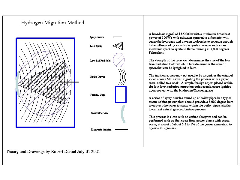 Hydrogen Migration Method